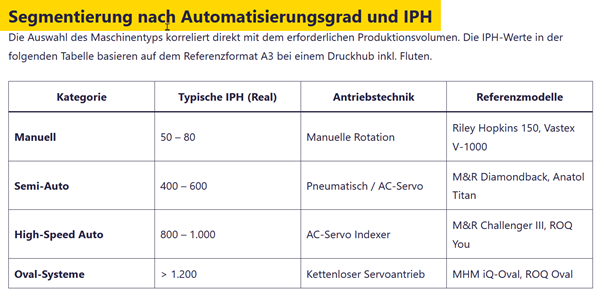 Segmentierung nach Automatisierungsgrad und IPH