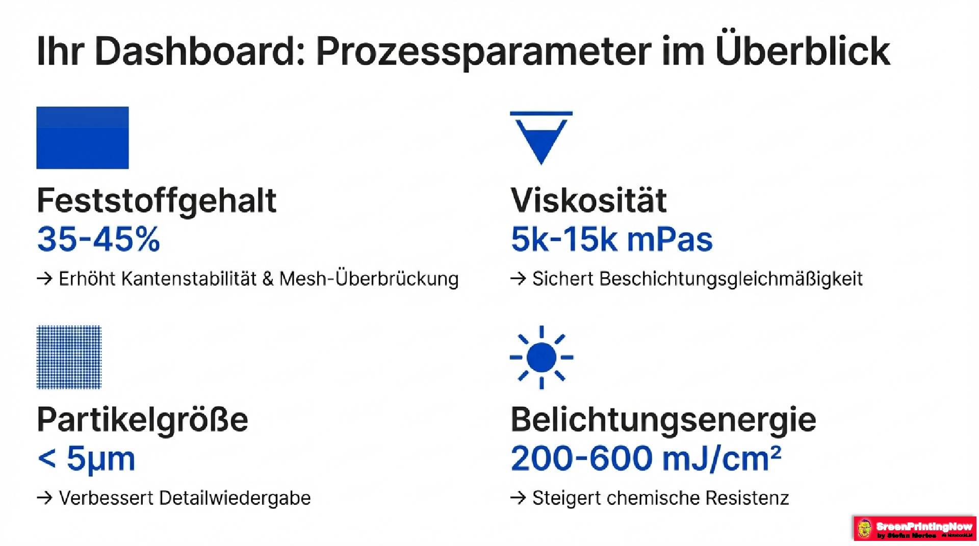 Technisches Dashboard der Prozessparameter für Siebdruck-Emulsionen: Übersicht zu Feststoffgehalt (35–45%), Viskosität (5.000–15.000 mPas), Partikelgröße (< 5 μm) und benötigter Belichtungsenergie (200–600 mJ/cm2).